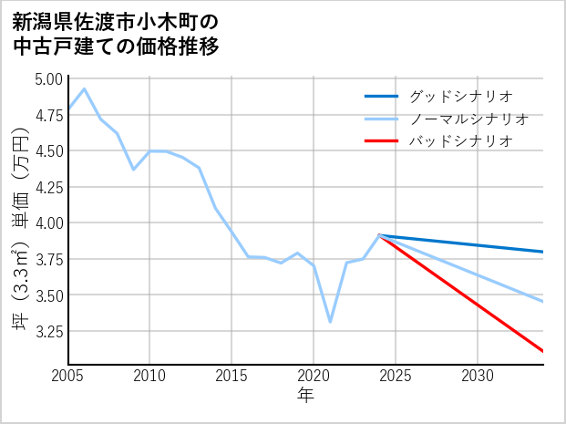 新潟県佐渡市小木町の中古戸建て価格推移