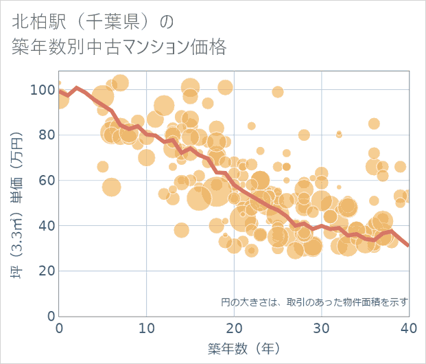 北柏駅(千葉県)の築年数別の中古マンション坪単価