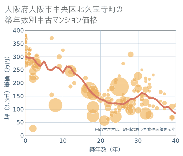 大阪府大阪市中央区北久宝寺町の築年数別の中古マンション坪単価