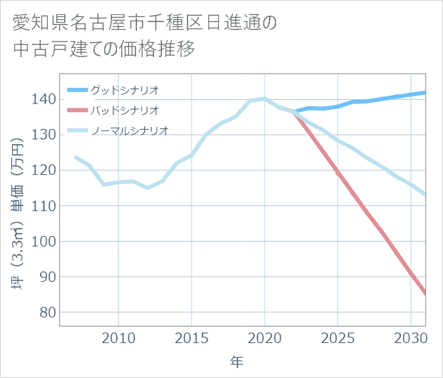 愛知県名古屋市千種区日進通の中古戸建て価格推移