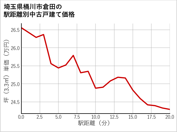 埼玉県桶川市倉田の徒歩距離別の中古戸建て坪単価