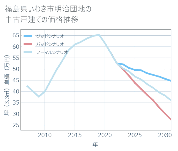 福島県いわき市明治団地の中古戸建て価格推移