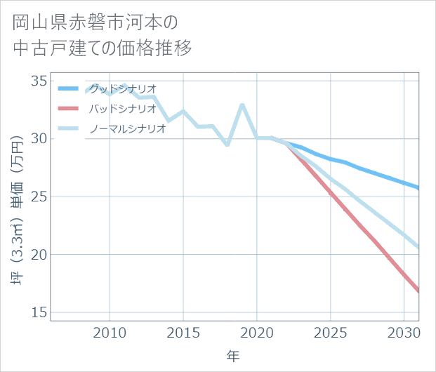 岡山県赤磐市河本の中古戸建て価格推移