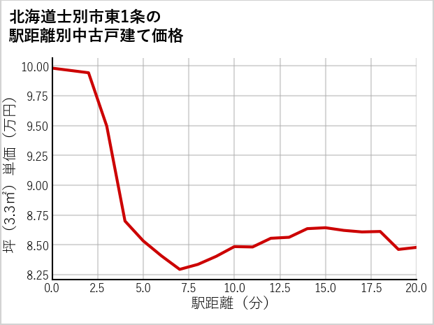 北海道士別市東1条の徒歩距離別の中古戸建て坪単価