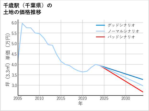 千歳駅（千葉県）の土地価格推移