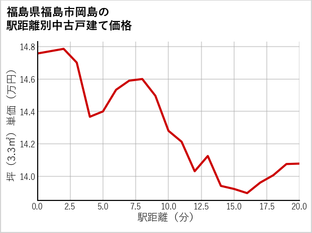 福島県福島市岡島の徒歩距離別の中古戸建て坪単価