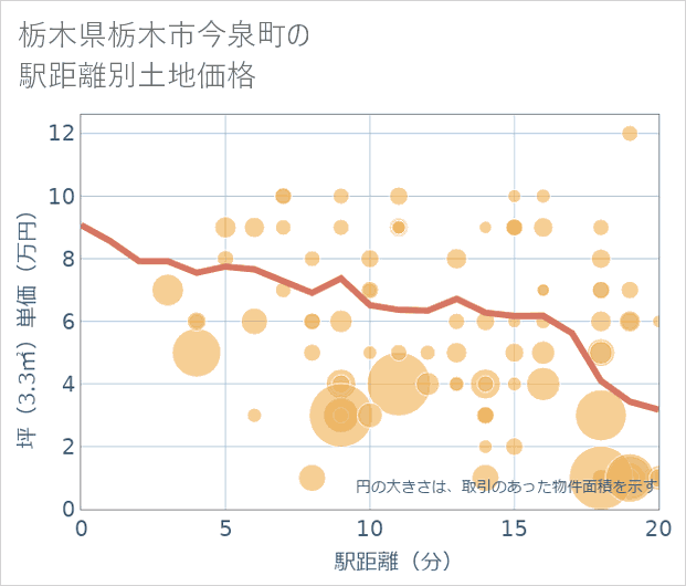 栃木県栃木市今泉町の徒歩距離別の土地坪単価