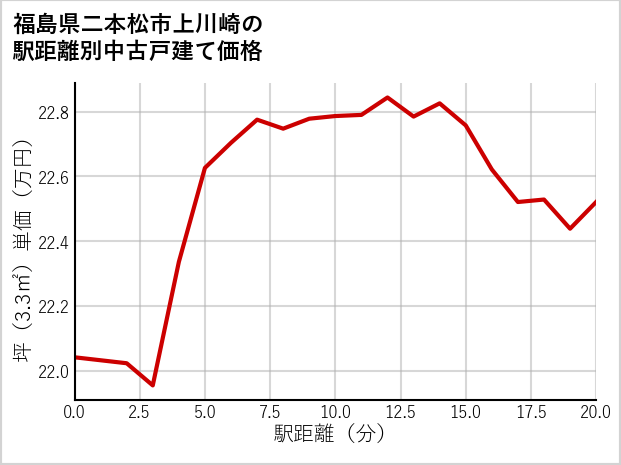 福島県二本松市上川崎の徒歩距離別の中古戸建て坪単価