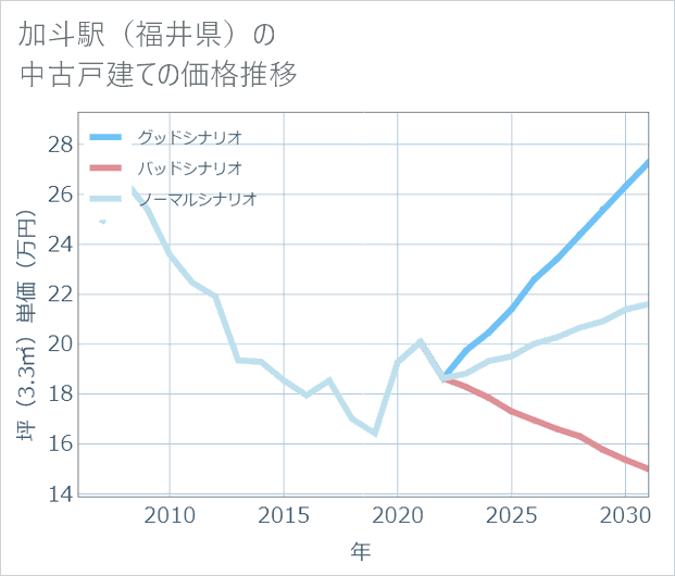 加斗駅(福井県)の中古戸建て価格推移