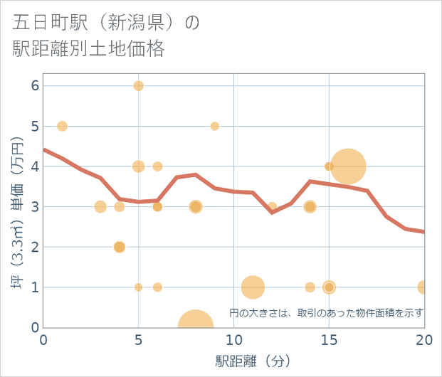 五日町駅(新潟県)の徒歩距離別の土地坪単価