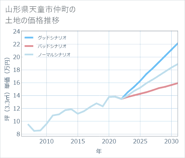山形県天童市仲町の土地価格推移