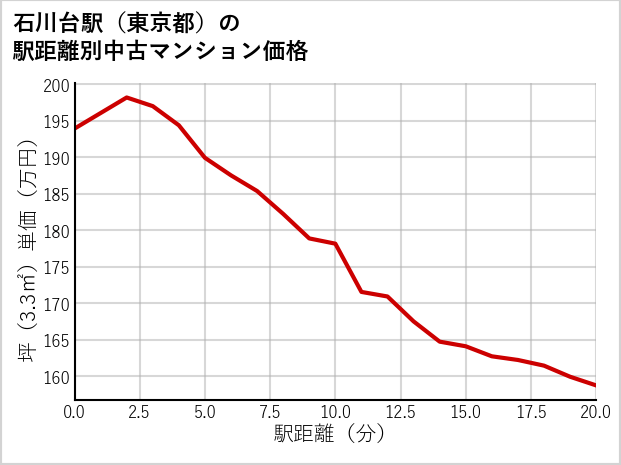 石川台駅（東京都）の徒歩距離別の中古マンション坪単価