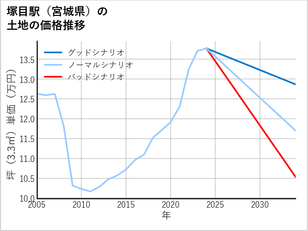 塚目駅（宮城県）の土地価格推移
