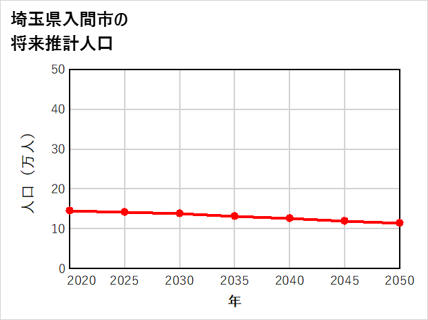 入間市の将来推計人口