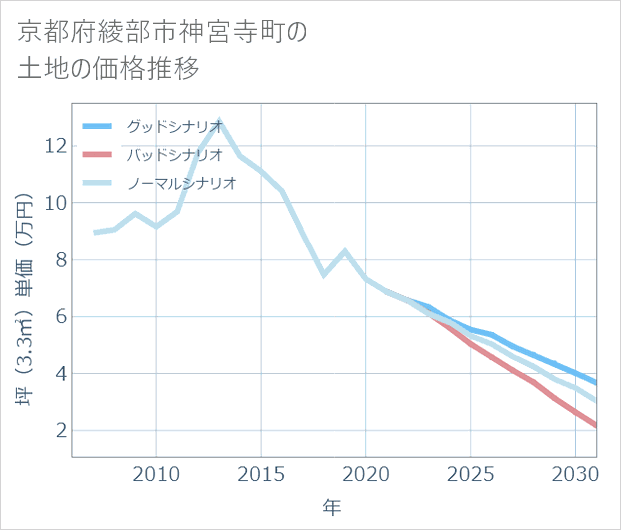 京都府綾部市神宮寺町の土地価格推移