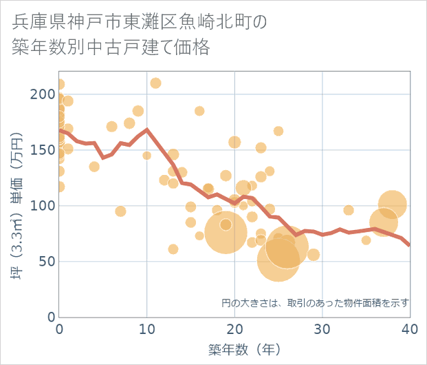 兵庫県神戸市東灘区魚崎北町の築年数別の中古戸建て坪単価