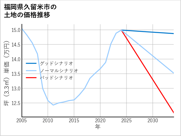 福岡県久留米市善導寺町の土地価格推移