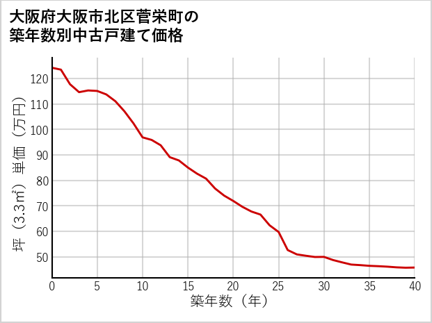 大阪府大阪市北区菅栄町の築年数別の中古戸建て坪単価