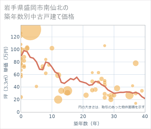 岩手県盛岡市南仙北の築年数別の中古戸建て坪単価