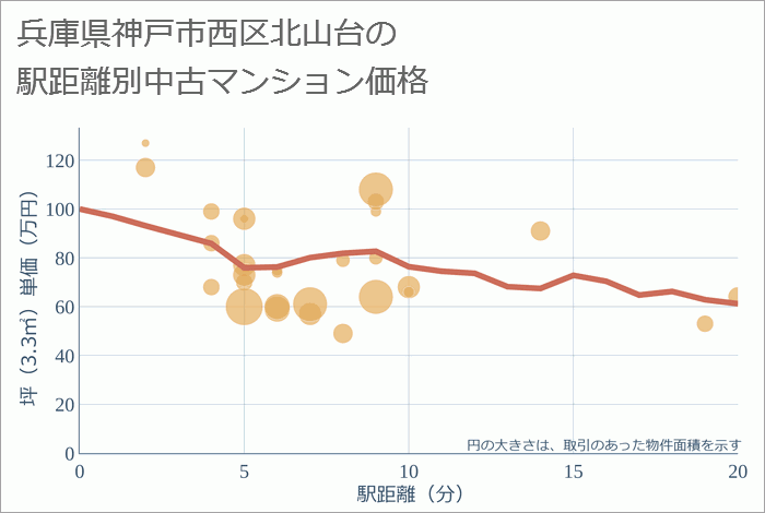 兵庫県神戸市西区北山台の徒歩距離別の中古マンション坪単価