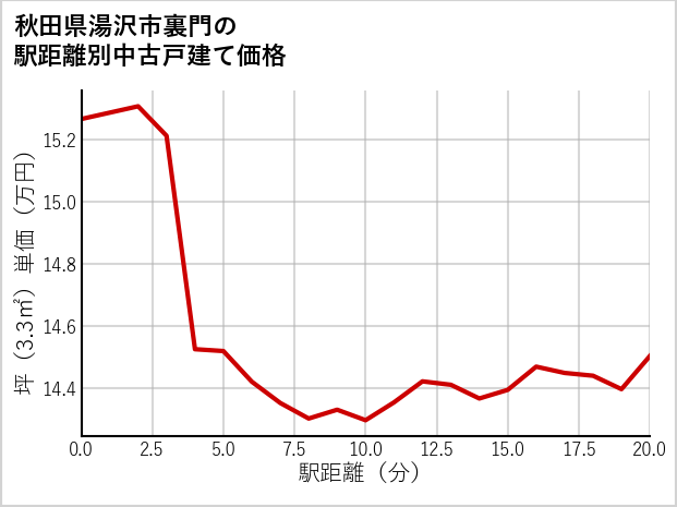 秋田県湯沢市裏門の徒歩距離別の中古戸建て坪単価