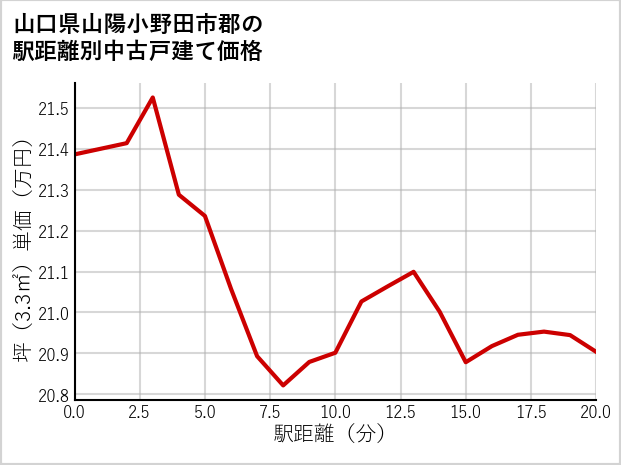 山口県山陽小野田市郡の徒歩距離別の中古戸建て坪単価