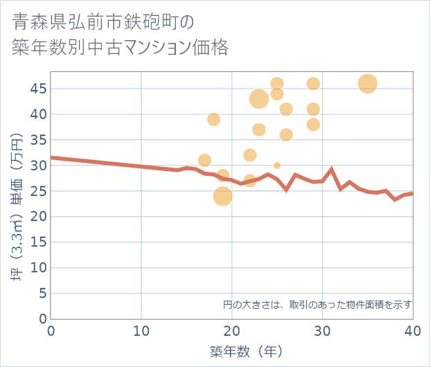 青森県弘前市鉄砲町の築年数別の中古マンション坪単価
