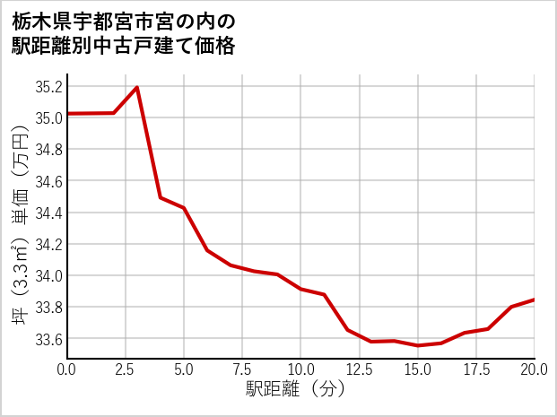 栃木県宇都宮市宮の内の徒歩距離別の中古戸建て坪単価