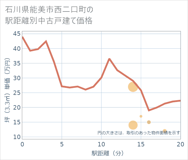 石川県能美市西二口町の徒歩距離別の中古戸建て坪単価