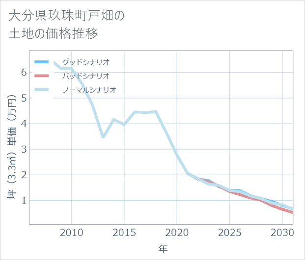 大分県玖珠町戸畑の土地価格推移
