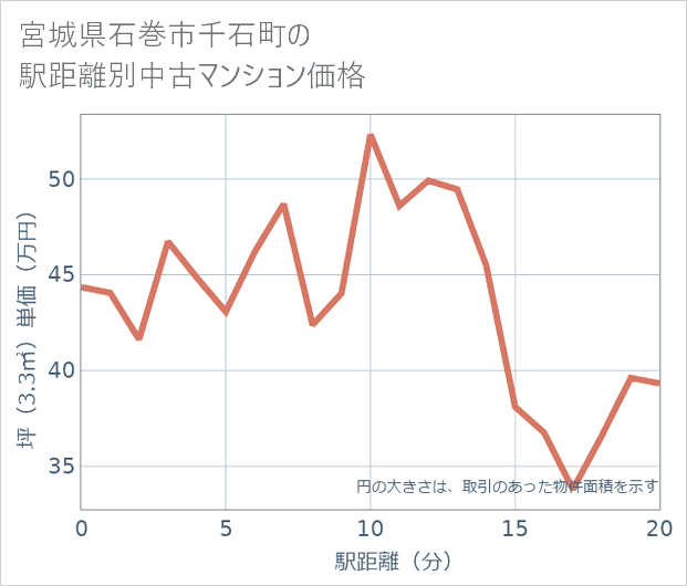 宮城県石巻市千石町の徒歩距離別の中古マンション坪単価