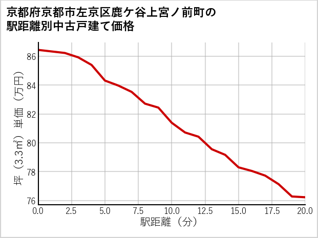 京都府京都市左京区鹿ケ谷上宮ノ前町の徒歩距離別の中古戸建て坪単価