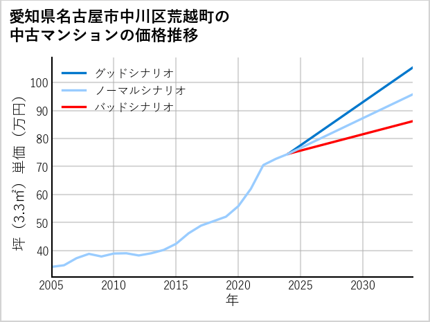 愛知県名古屋市中川区荒越町の中古マンション価格推移