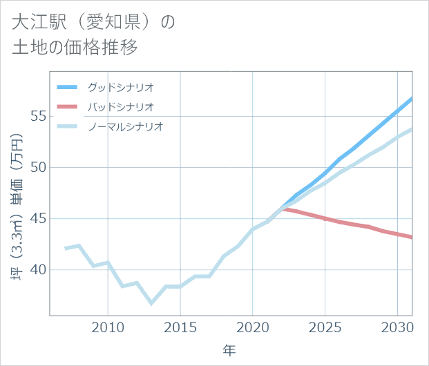 大江駅(愛知県)の土地価格推移