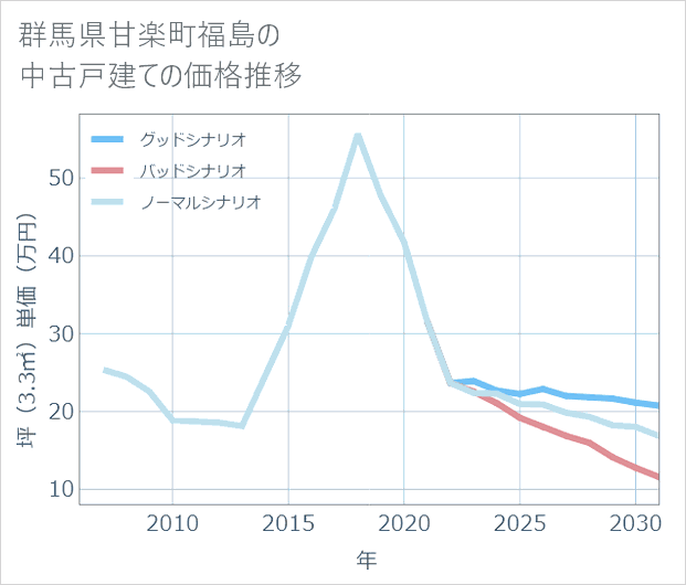 群馬県甘楽町福島の中古戸建て価格推移