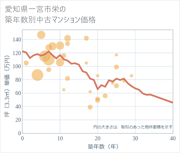 愛知県一宮市栄の築年数別の中古マンション坪単価