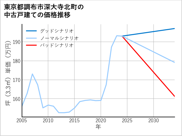 東京都調布市深大寺北町の中古戸建て価格推移