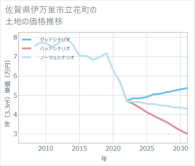 佐賀県伊万里市立花町の土地価格推移