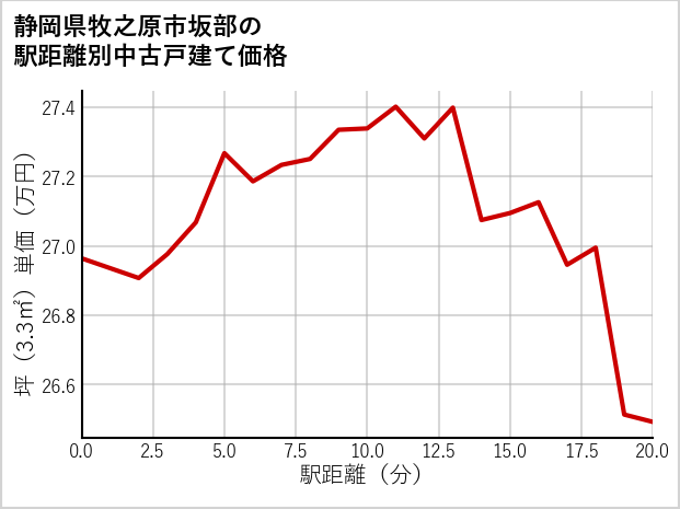静岡県牧之原市坂部の徒歩距離別の中古戸建て坪単価