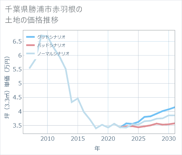 千葉県勝浦市赤羽根の土地価格推移