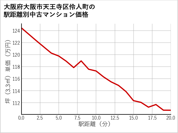 大阪府大阪市天王寺区伶人町の徒歩距離別の中古マンション坪単価