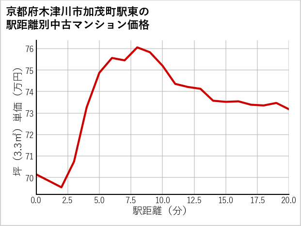 京都府木津川市加茂町駅東の徒歩距離別の中古マンション坪単価