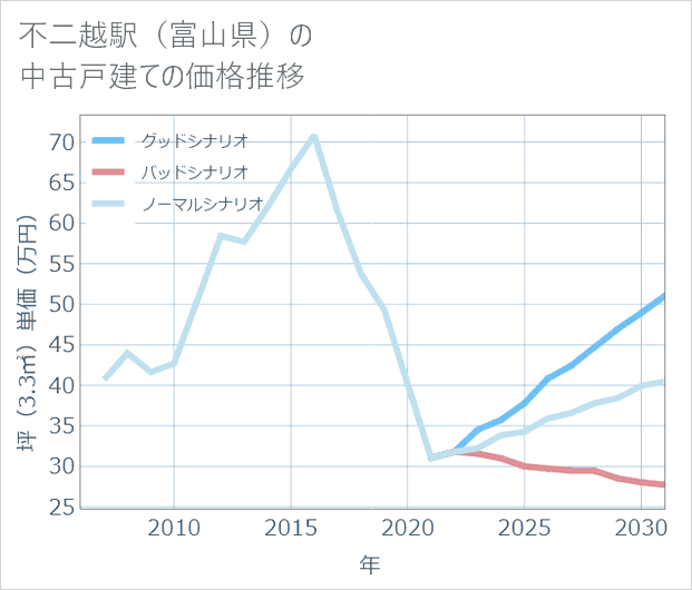 不二越駅(富山県)の中古戸建て価格推移