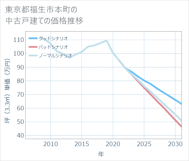 東京都福生市本町の中古戸建て価格推移