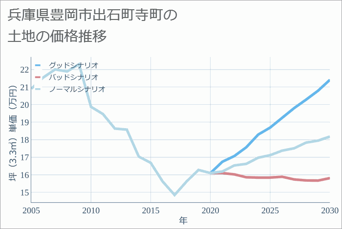 兵庫県豊岡市出石町寺町の土地価格推移