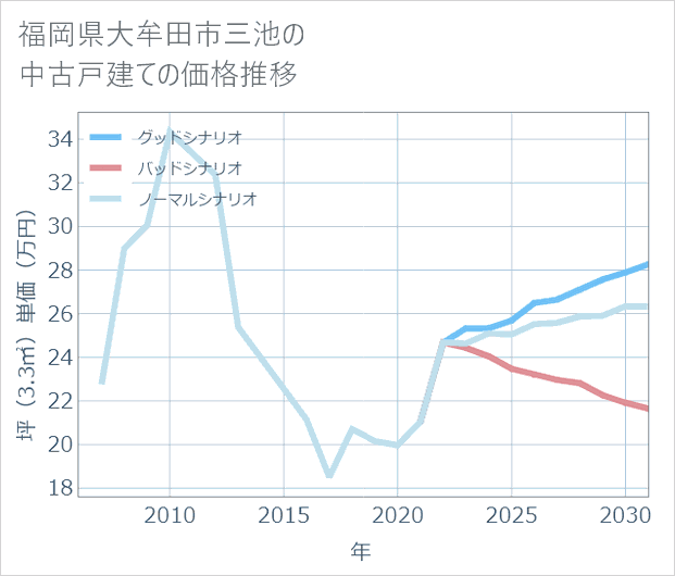 福岡県大牟田市三池の中古戸建て価格推移