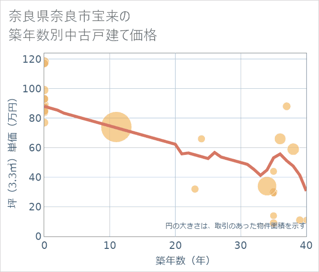 奈良県奈良市宝来の築年数別の中古戸建て坪単価