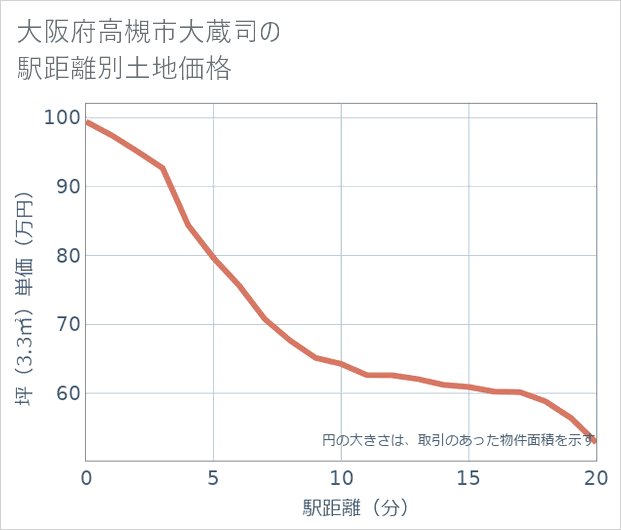 大阪府高槻市大蔵司の徒歩距離別の土地坪単価