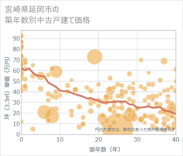 宮崎県延岡市の築年数別の中古戸建て坪単価
