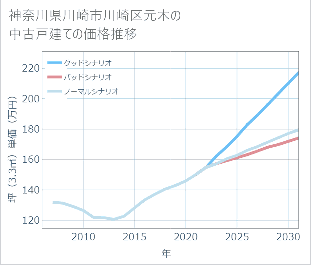 神奈川県川崎市川崎区元木の中古戸建て価格推移